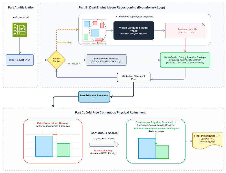 EAPlace-VLM overview